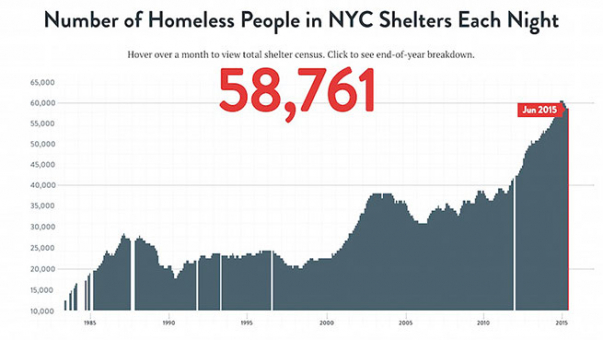 Homeless Population New York City