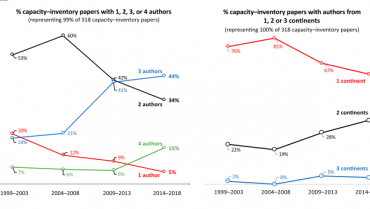 Capacity and Inventory Management: Review, Trends, and Projections